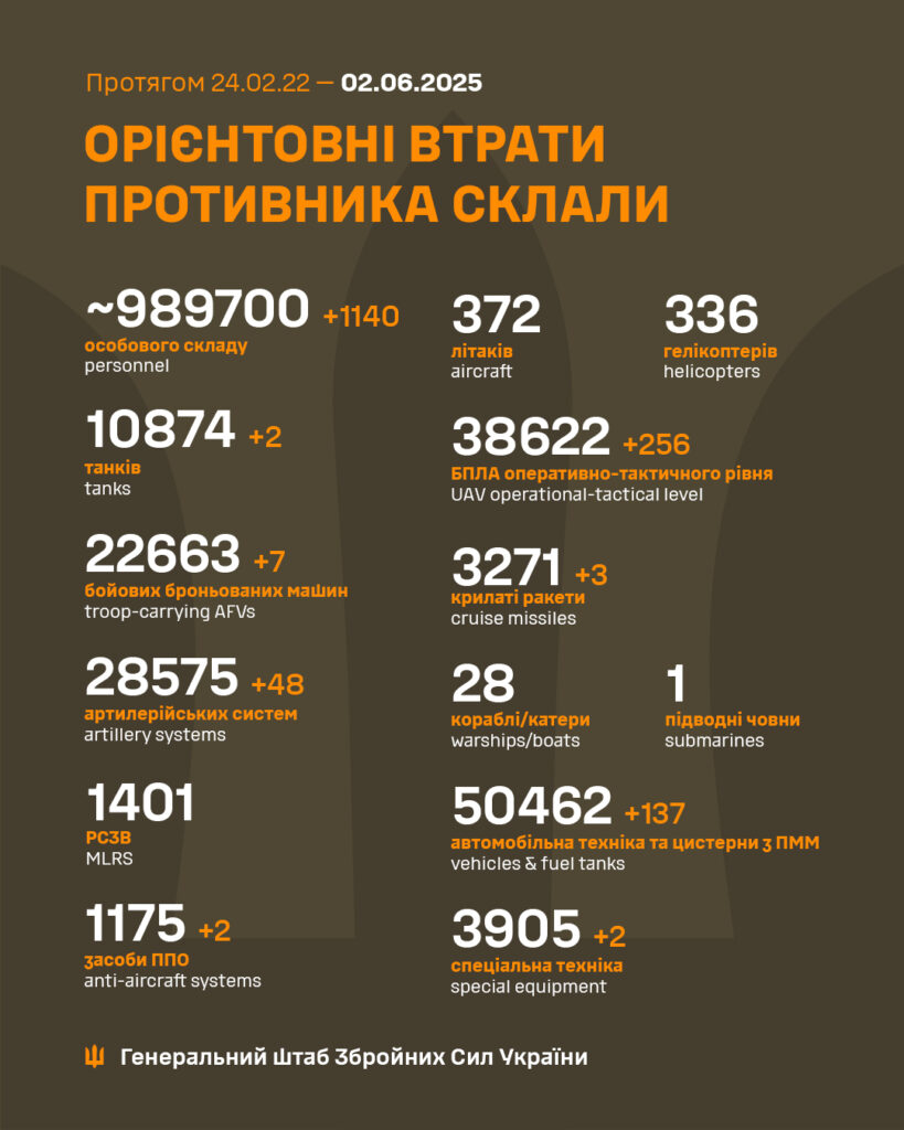 Ryska förluser i Ukraina 2025-06-02