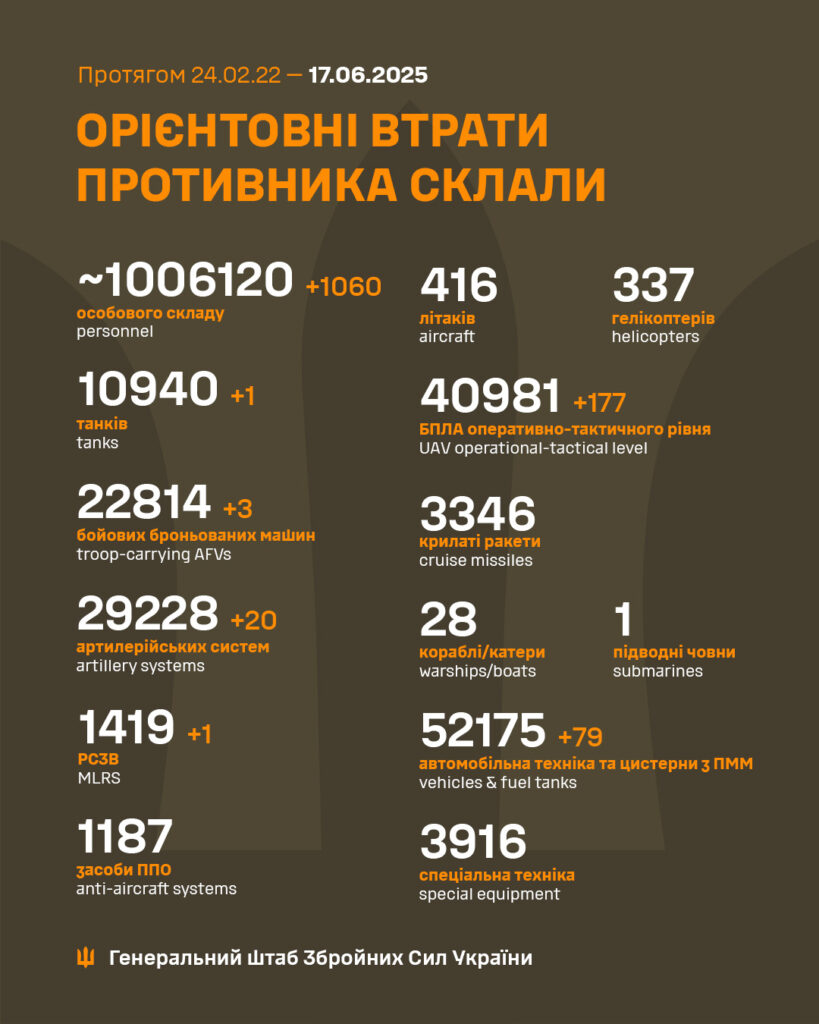 Ukrainian War - Russian losses 2025-06-17
