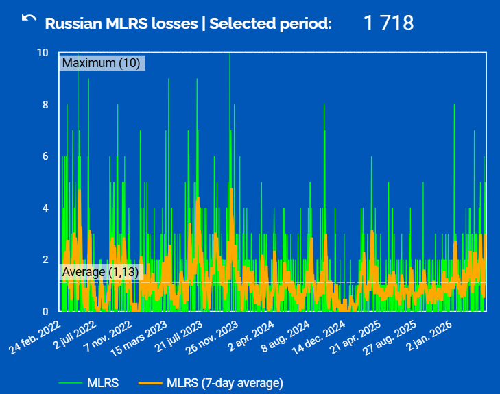 Förluster av ryska MLRS (raketartilleri) artilleri i kriget i Ukraina från krigets start: