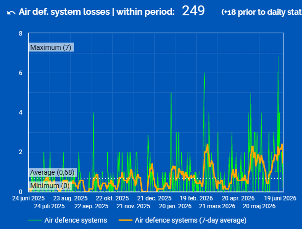 Russian air defense losses, one year back: