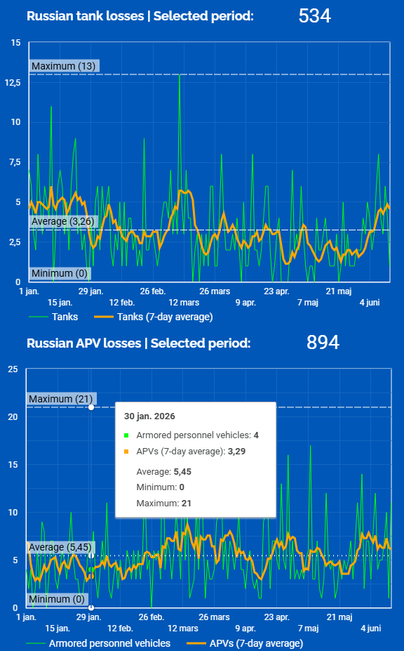 Russian losses of tanks and armored vehicles