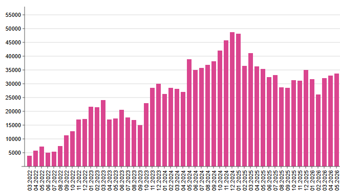 Russian losses of soldiers per month