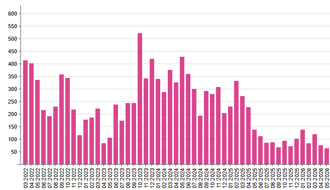 Russian losses of tanks per month