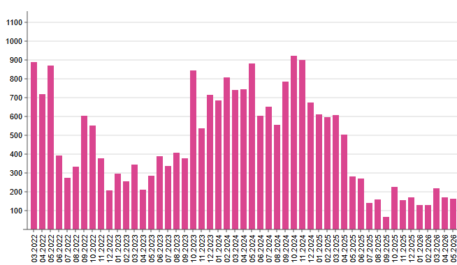 Russian losses of armored vehicles per month