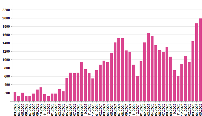 Russian losses of artillery systems per month