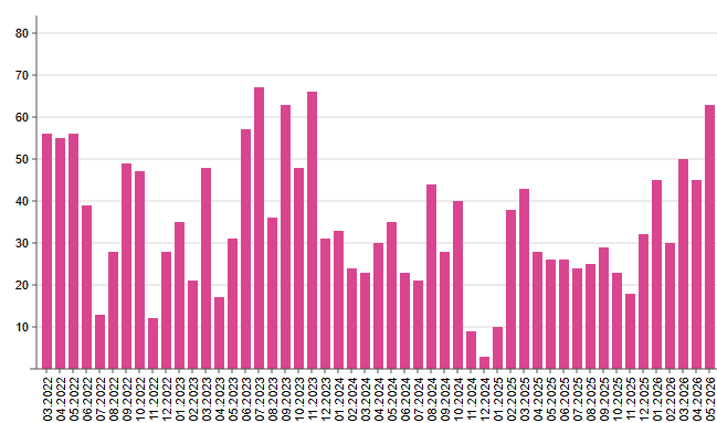Russian losses of artillery systems per month