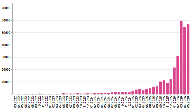 Russian losses of UAVs per month