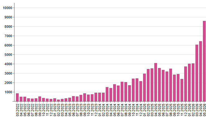 Russian losses of vehicles and fuel tanks per month