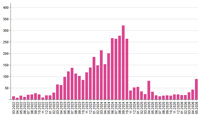 Russian losses of special equipment per month